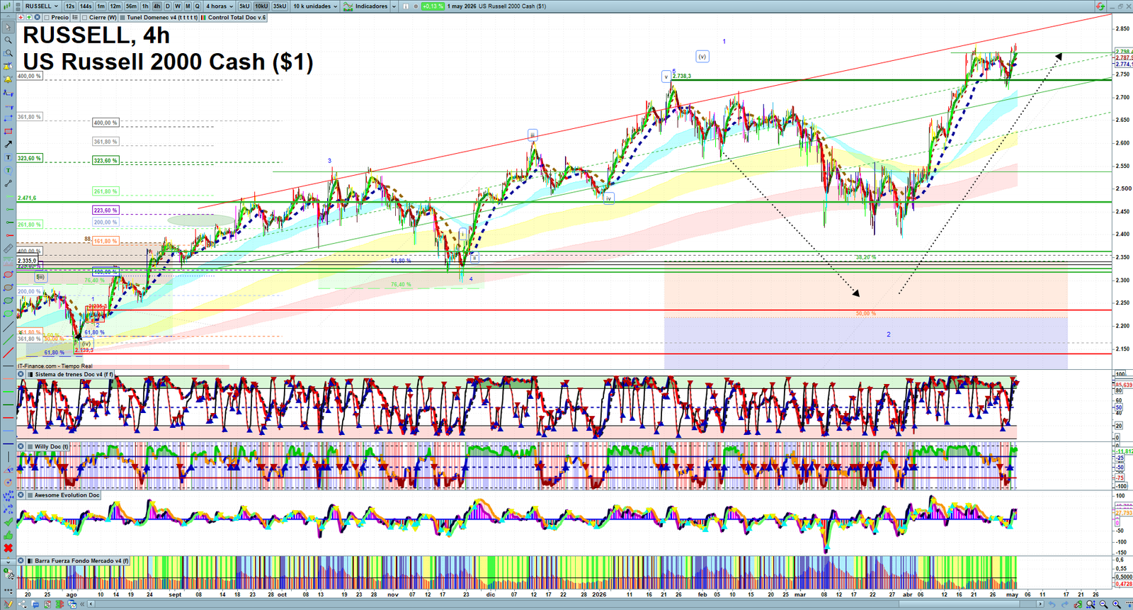 Russell 2000 H4 technical analysis chart showing short-term market structure and intraday price action